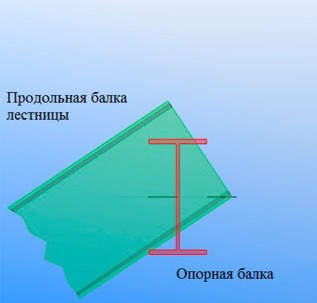 Проектирование лестниц – определение необходимости использования косоура
