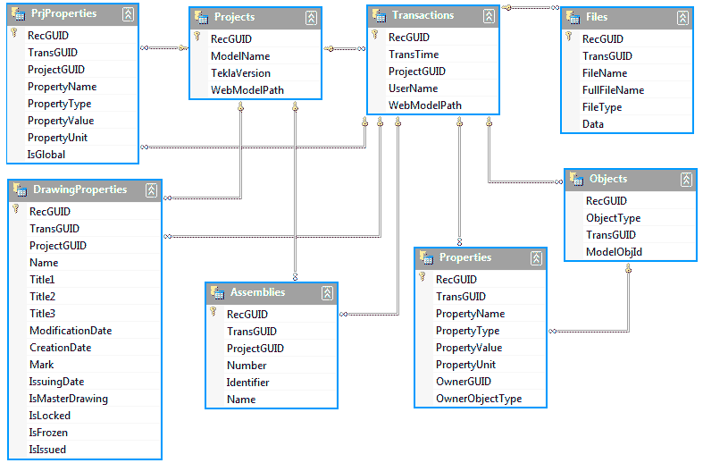 TsUnloader структура Базы Данных