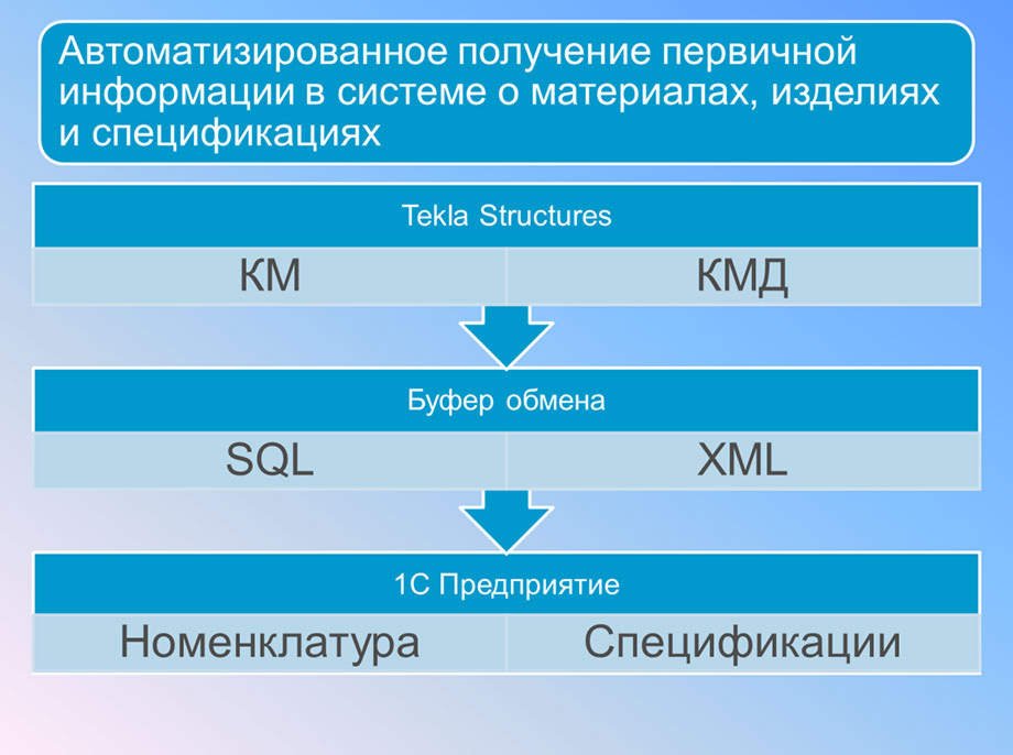Автоматизированное получение первичной информации