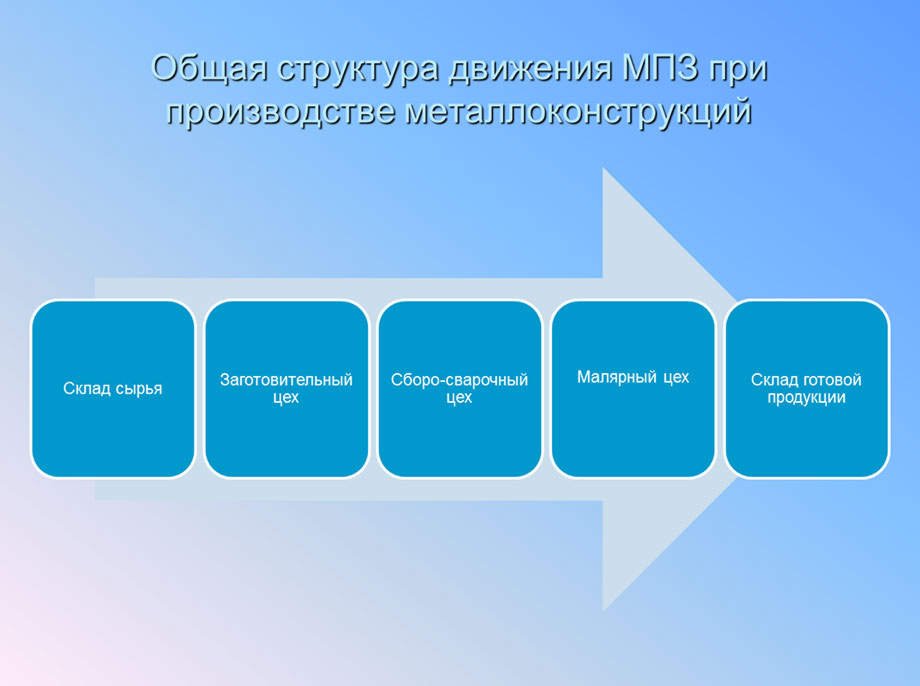 Общая структура движения МПЗ